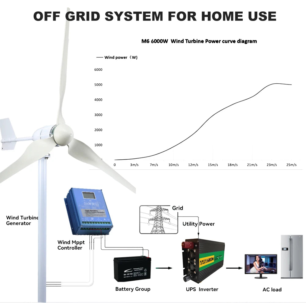 3000W 6000W MPPT Charge Controller Solar & Wind Hybrid System 12v 24v 48v Auto Regulator Home Use Solar panel Windmill Generator